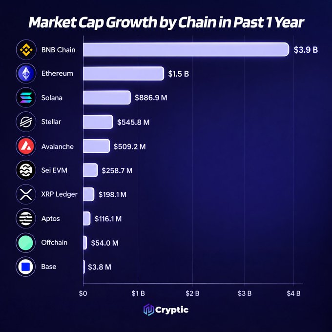 A horizontal bar chart titled "Market Cap Growth by Chain in Past 1 Year" displays tokenized U.S. Treasury bill market cap growth across 10 blockchains, with BNB Chain leading at $3.9B, followed by Ethereum (+$1.5B), Solana (+$886.9M), Stellar (+$545.8M), and Avalanche (+$509.2M), while Base shows the smallest increase at just $3.8M. The visualization, credited to Cryptic with data from Token Terminal, illustrates BNB Chain's dominance in the sector by adding more than double Ethereum's growth.