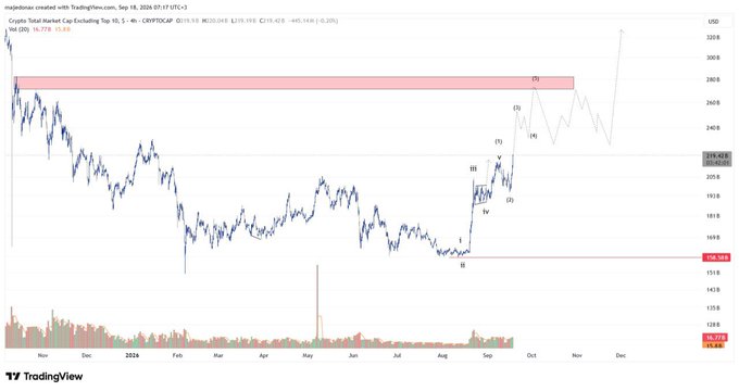 A TradingView chart displays the Crypto Total Market Cap (CRYPTO:CAP) on a daily timeframe from November 2023 through September 2024, with the current price at $219.05, showing a 14.70% gain. The chart features detailed Elliott Wave analysis labels (1, 2, 3, 4, 5, I, II, III, IV, V, W, X, Y) marking an upward impulsive wave structure nearing a highlighted resistance zone around $260B, supporting the post's bullish sentiment about the ongoing cryptocurrency rally and strength across both BTC and altcoins.