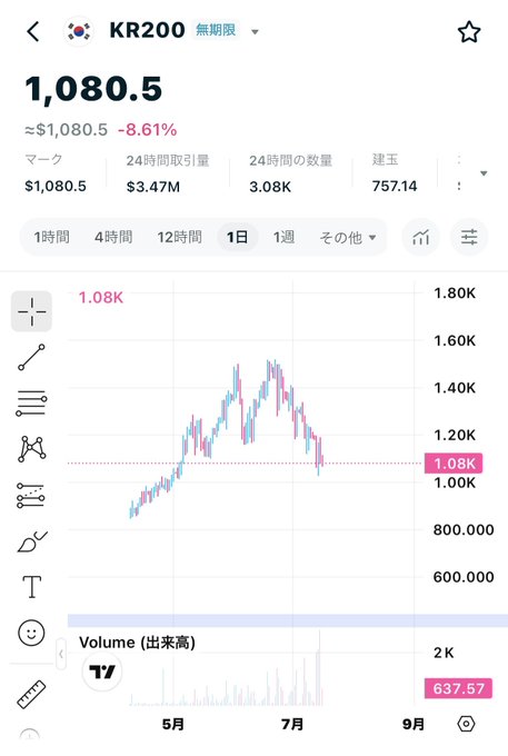 A Japanese-language stock/crypto chart showing KR200 with a price of 1,080.5, down -8.61%, with 24-hour trading volume data and a candlestick chart.