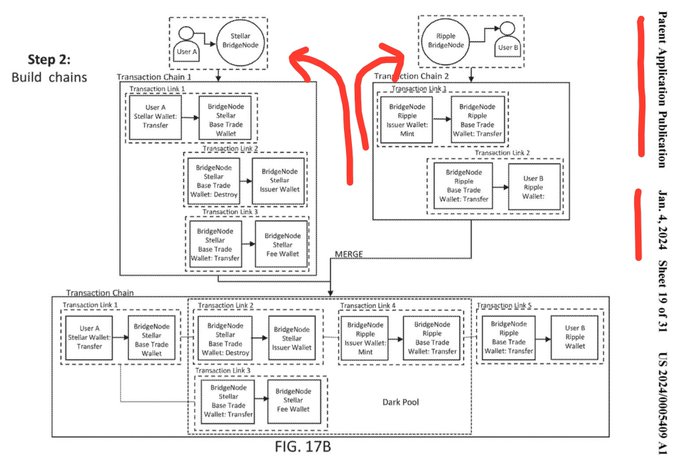 This figure (FIG. 17B) from a DTCC patent application filed Jan. 4, 2024, illustrates "Step 2: Build chains," showing how two separate transaction chains—one involving a Stellar Wallet for User A and another using Ripple for User B—are merged via a "Dark Pool" mechanism to combine BridgeNode base trade wallets while preserving the distinct Stellar and Ripple denominated transaction links. The diagram supports the post's argument that the patent serves as an architectural blueprint demonstrating cross-chain functionality between Stellar and Ripple, rather than implying their direct operational use by the DTCC.