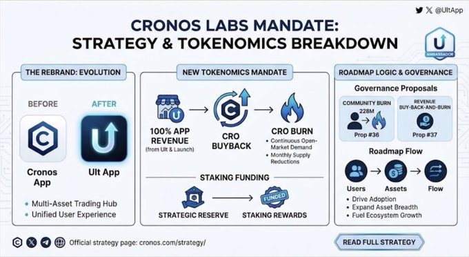 An infographic titled 'CRONOS LABS MANDATE: STRATEGY & TOKENOMICS BREAKDOWN' outlining the rebrand from Cronos App to Ult App, new tokenomics, and roadmap governance with proposals #36 and #37.