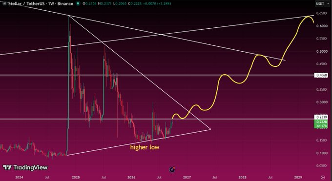 This TradingView chart displays Stellar/TetherUS (XLM/USDT) on a weekly timeframe, currently priced at $0.2379, showing a long-term downtrend followed by a "higher low" formation (annotated in yellow) that signals potential trend reversal. The chart features a yellow curved projection line forecasting a move toward the $0.40 resistance level, aligning with the post's analysis of XLM building bullish structure and targeting the $0.40 zone.
