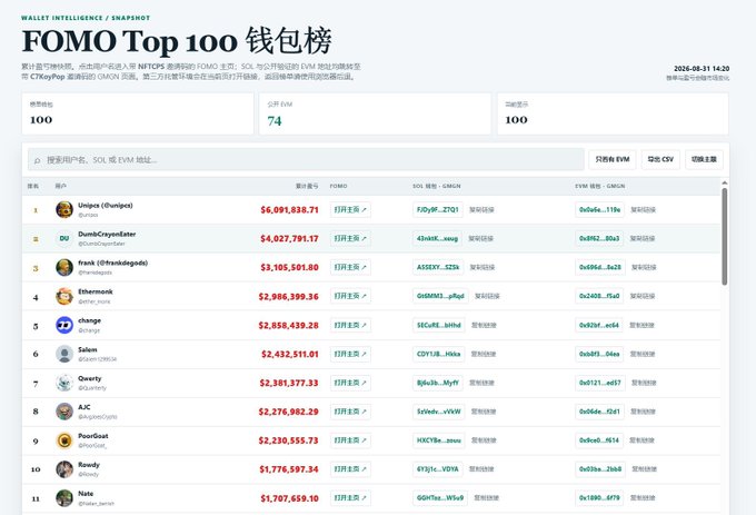 A screenshot of the 'Wallet Intelligence' website showing a 'FOMO Top 100 钱包榜' leaderboard dated 2026-08-31, listing top traders like 'Unipcs' at #1 with $6,091,830.71 and 'DumzCrxpdEater' at #2.