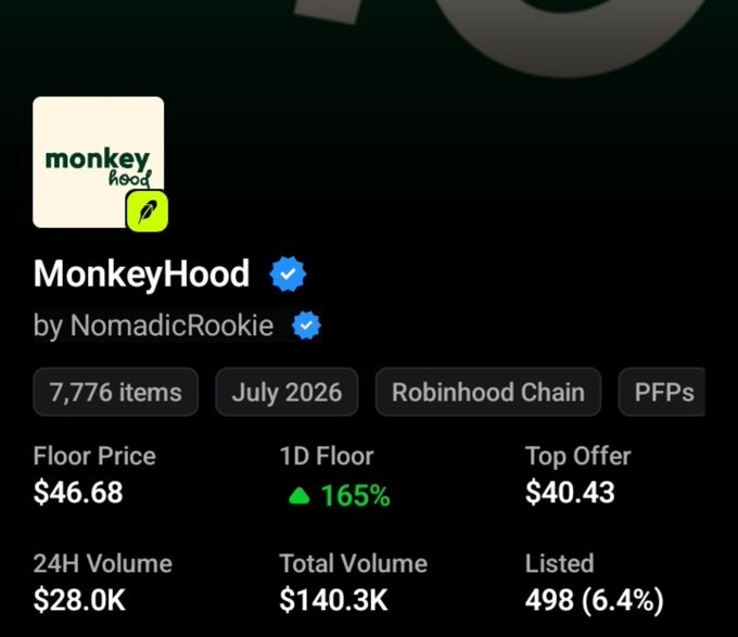 An NFT collection page for 'MonkeyHood by NomadicRookie' on Robinhood Chain with 7,776 items, a floor price of $46.68 (+165% 1D), and $28.0K 24H volume.