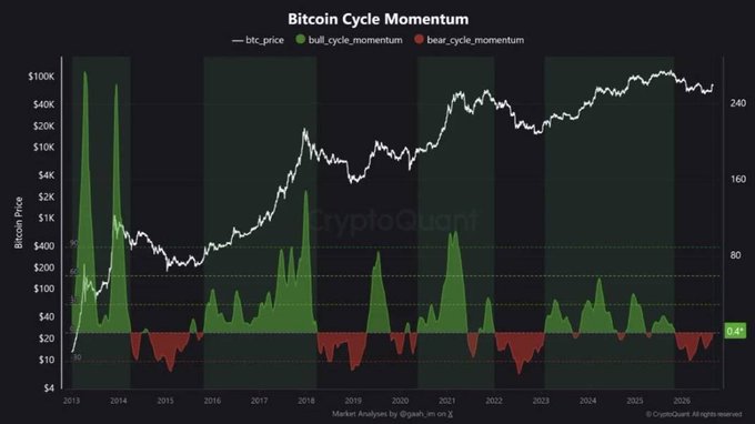 The image is a CryptoQuant chart titled "Bitcoin Cycle Momentum" tracking BTC price from 2013 to 2026, with the bull_cycle_momentum indicator (green) showing a value of 0.4—recently flipping positive after 8 months of bear_cycle_momentum (red) dominance, visually supporting the post's claim of a potential trend reversal.