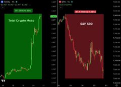 A side-by-side comparison chart showing the Total Crypto Market cap (left, green) rising sharply with a +$1.887T (11.67%) gain alongside the S&P 500 (right, red) declining with a -$1.591T (-5.90%) loss, illustrating the post's claim of $590 billion wiped from stocks versus $185 billion added to crypto.