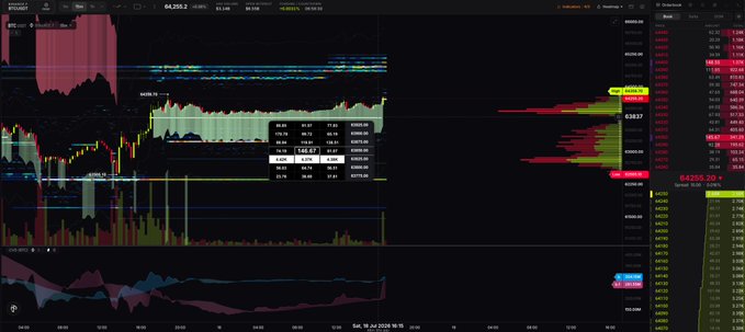 A Bitcoin price chart from Coinbase Pro showing BTC trading around $64,252 with detailed candlestick patterns, volume indicators, and order book data, illustrating the post's mention of a 4,000 BTC buy wall appearing as support below the current price. The visible order flow on the right side highlights significant bid and ask clusters consistent with the large buy wall referenced in the commentary.