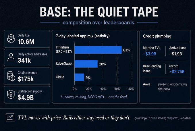 A data dashboard titled 'BASE: THE QUIET TAPE - composition over leaderboards' with metrics including Daily txs 10.6M, Daily active addresses 341k, Chain revenue $175k, Stablecoin supply $4.9B, a 7-day labeled app mix showing Infinitism (ERC-4337) at 63%, KyberSwap 28%, Circle 9%, and Credit plumbing stats for Morpho TVL, Aave, and Base lending loans.
