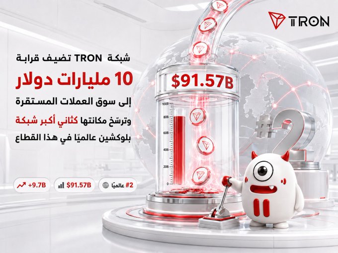 The TRON network adds nearly $10 billion to the stablecoin market, reaching $91.57B and ranking #2 globally among blockchains in this sector.
