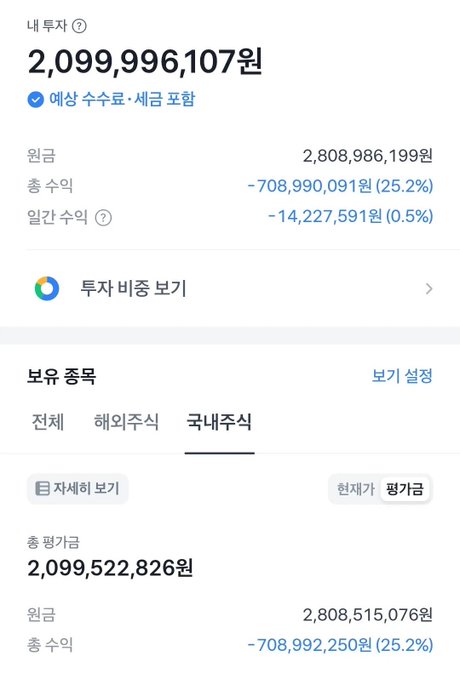 Screenshot of a Naver Finance portfolio page showing a domestic stock investment (국내주식) total of 2,099,996,107원, which has plunged from 2,808,986,199원 — a staggering loss of 708,990,091원 (25.2%) in total, with the top holding "풍광금" alone down from 2,808,515,076원 to 2,099,522,826원, vividly illustrating the post's lament about being cut in half from ~2 billion to ~1 billion in value.