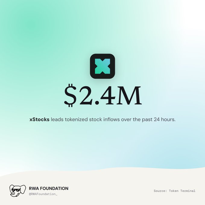 A graphic from RWA Foundation showing that xStocks leads tokenized stock inflows with $2.4M over the past 24 hours, sourced from Token Terminal.