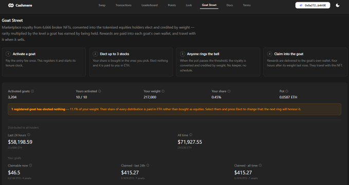 A dashboard interface for the 'Cashmere' protocol's 'Goat Street' feature, showing marketplace statistics including 'Activated goats', 'Your weight', and 'Pot' metrics denominated in ETH.