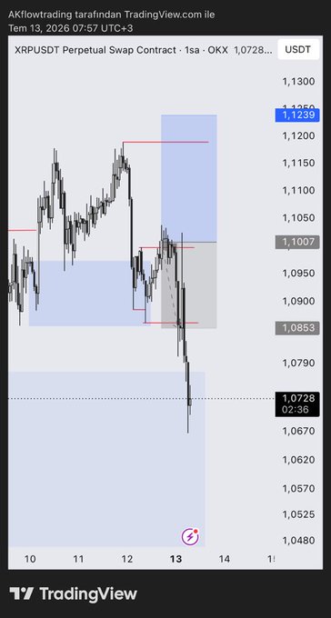 A TradingView chart of the XRPUSDT Perpetual Swap Contract on a 1-hour timeframe, showing a sharp price drop to 1.0728 USDT and highlighted demand zones.