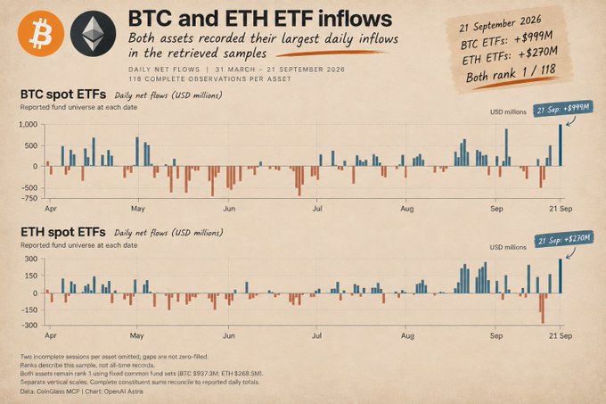 Financial chart titled 'BTC and ETH ETF inflows' showing daily net flows from 31 March to 21 September 2026, highlighting that on 21 September 2026, BTC ETFs recorded +$999M and ETH ETFs +$270M, both ranking 1/118 in their sample.