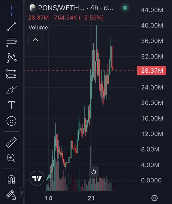 A TradingView candlestick chart showing the PONS/WETH trading pair over a 4-hour timeframe, with a current value of 28.37M and a 2.59% decrease, displayed in red.