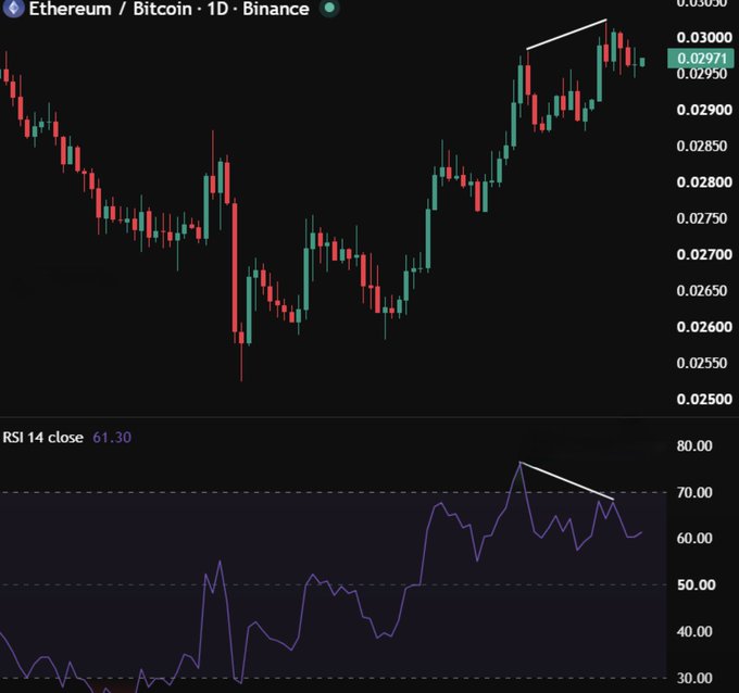 A financial chart titled "Ethereum / Bitcoin · 1D · Binance" showing a candlestick pattern with a downward divergence trend line, accompanied by an RSI 14 indicator at 61.30 below.