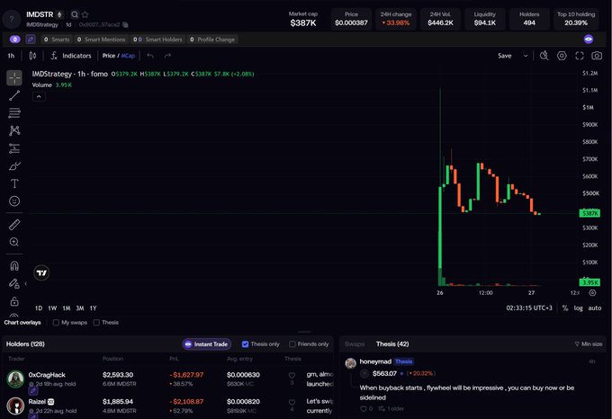 A cryptocurrency trading chart for the token "IMDSTR" showing a massive price spike on the IMSO Strategy 1h chart, with a market cap of $387K and 24h change of +33.98%.