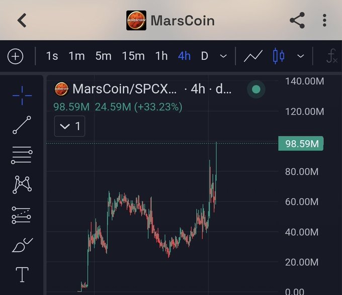 A trading chart showing MarsCoin/SPCX on a 4-hour timeframe, displaying a price of 98.59M with a +33.23% gain on a candlestick chart.