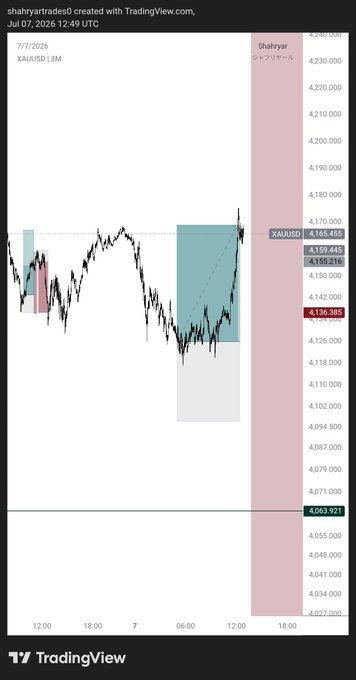 A TradingView chart of XAUUSD (gold) on a 3-minute timeframe showing price action around $4,135-$4,166, with shaded zones and a "$4,240.000" target highlighted—illustrating the successful +1.47 gold trade mentioned in the post alongside profits from BTC and EU.