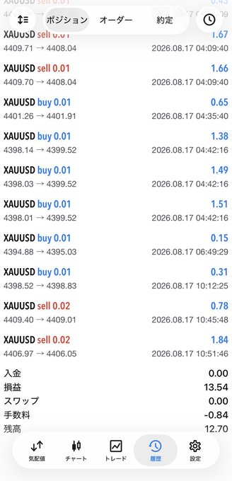 A screenshot of a XAUUSD trading app showing 12 closed positions from August 17, 2026, with a total profit of $13.54 minus $0.84 in fees, illustrating the day's perfect 12-0 winning record that contributed to the trader's cumulative 81.40% win rate and $122.92 net profit over 7 days.