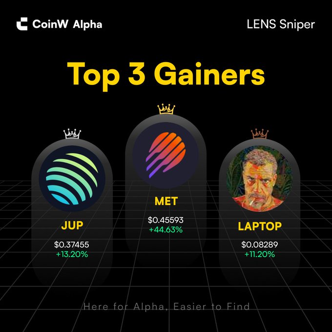A 'CoinW Alpha' promotional graphic titled 'Top 3 Gainers' displaying cryptocurrency tokens JUP (+13.20%), MET (+44.63%), and LAPTOP (+11.20%) under a 'LENS Sniper' header.