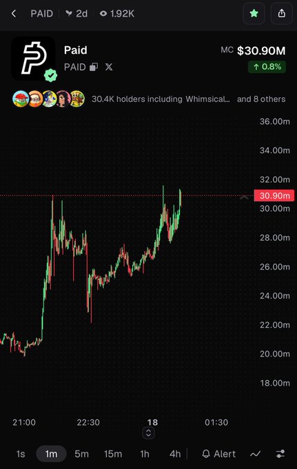 A cryptocurrency price chart for the 'Paid' token showing a market cap of $30.90M with an upward trend, up 0.8%, and 30.4K holders.