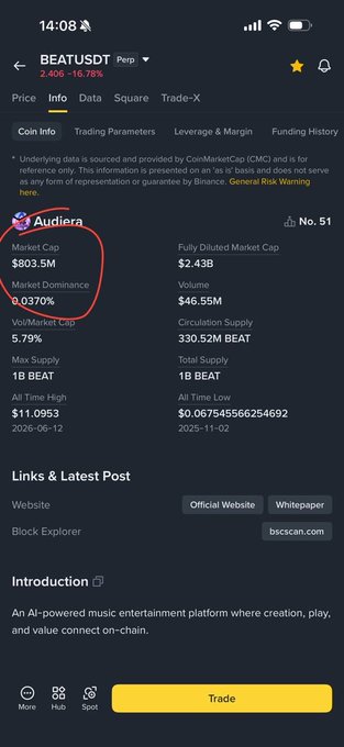 Mobile screenshot of Binance app showing BEATUSDT Perp coin info page with Market Cap of $803.5M and Market Dominance of 0.0370%, circled in red, for an AI-powered music entertainment platform.