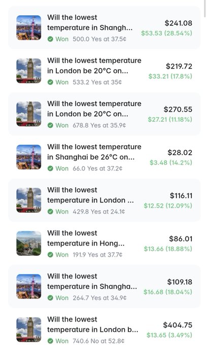 Trading interface showing multiple won prediction market bets on lowest temperatures in cities like Shanghai, London, and Hong Kong, with payouts ranging from $13.66 to $53.53.