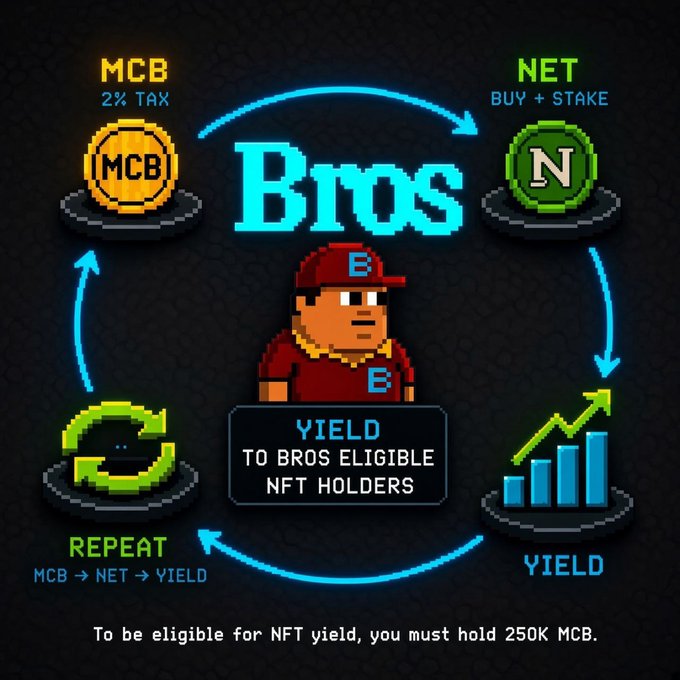 An infographic for a 'Bios' NFT yield system showing a cycle of MCB (2% tax), NET (buy + stake), and YIELD paid to eligible NFT holders who hold 250K MCB.