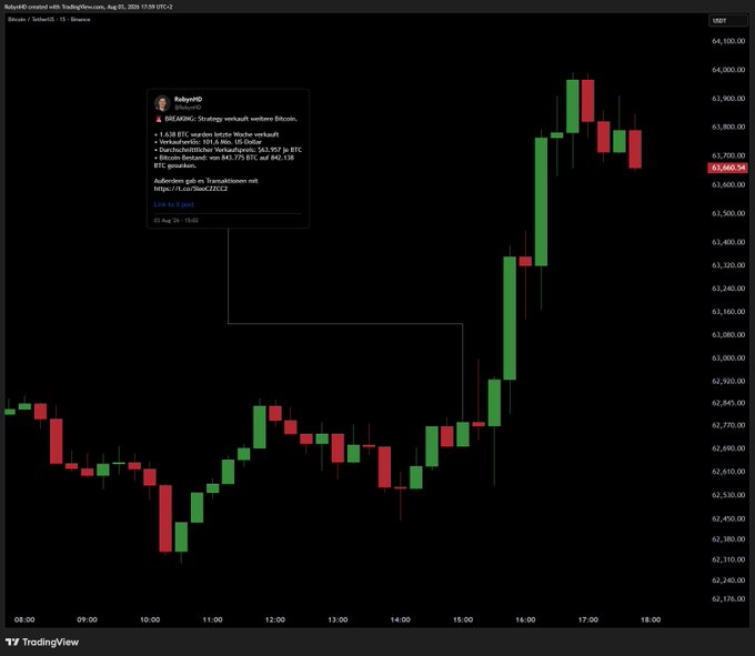 A TradingView candlestick chart shows Bitcoin (BTC/USD) on a 15-minute timeframe for August 5, 2025, with prices ranging from roughly $62,175 to $64,100. After a brief dip around 10:00, BTC rallied sharply from ~$62,500 to nearly $64,000 by 17:00, ending near $63,660—an upward move that aligns with the post's claim that Strategy's $100M BTC sale was effectively absorbed by the market without derailing the bullish trend.