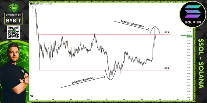 The image shows a TradingView chart of SOL/USDT (12-hour timeframe) with price levels marked at $675 and $975, highlighting a "Bullish Deviation" at the lower range and a potential "Bearish Deviation?" at the upper range. A presenter stands in the corner alongside "Powered by BYBIT" branding and a Solana logo, illustrating the analyst's caution that a bearish deviation at the $975 range high could trigger a significant retracement in SOL's recent rally.