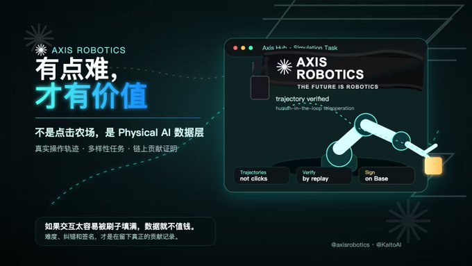 Promotional graphic for Axis Robotics featuring Chinese text translating to 'A bit difficult, then valuable,' and 'Not a clicking farm, it's a Physical AI data layer,' highlighting trajectory verified robot simulations.