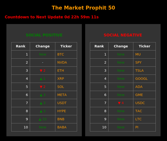 'The Market Prophet 50' dashboard displays SOCIAL POSITIVE and SOCIAL NEGATIVE ticker rankings, with BTC at #1 positive and MU at #1 negative, countdown 0d 22h 59m 11s to next update.