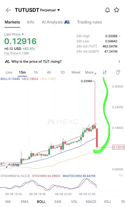 A MEXC trading chart for TUTUSDT Perpetual showing a last price of 0.12916 (up 82.4%), with Bollinger Bands indicating an overbought condition and a hand-drawn green arrow highlighting the recent sharp price spike from around 0.07 to 0.32.
