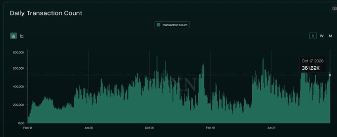A dark-themed line chart titled "Daily Transaction Count" showing transaction data from Feb 18 to Oct 17, 2026, with a highlighted data point on Oct 17, 2026 at 361.62K transactions.