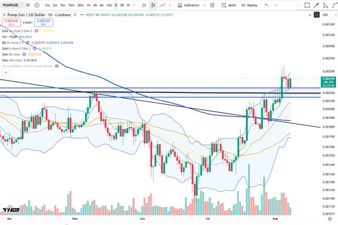 A daily candlestick chart of Pump.fun/US Dollar (PUMP/USD) on Coinbase shows the price holding above the $0.002295 support level (+5.83%) after an initial throwback, with the EMA 8 (0.002274) acting as near-term support and bullish candles suggesting continued upward momentum toward the recent swing highs around $0.0028.