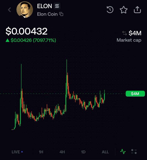 Elon Coin price chart showing $0.00432, up $0.00426 (7097.71%), with a $4M market cap displayed on the right.