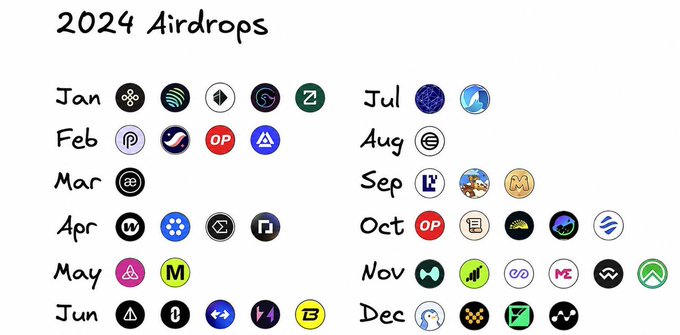 The image displays a chronological list titled "2024 Airdrops," featuring cryptocurrency project logos organized by month from January through December, including notable projects like Altlayer, Manta, ZkSync, Starknet, Pyth Network, and ZetaChain in the early months, and continuing with projects like Eclipse, Layer3, Mode, and Manta through the end of the year. This visual timeline supports the post's claim that 2024 was an exceptional year for crypto airdrops, showcasing the sheer volume of opportunities available to participants throughout all twelve months.