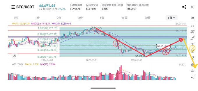 A BTC/USDT candlestick chart on a daily timeframe showing a price of 66,691.66, down 2.47%, with red trendlines and technical analysis annotations.