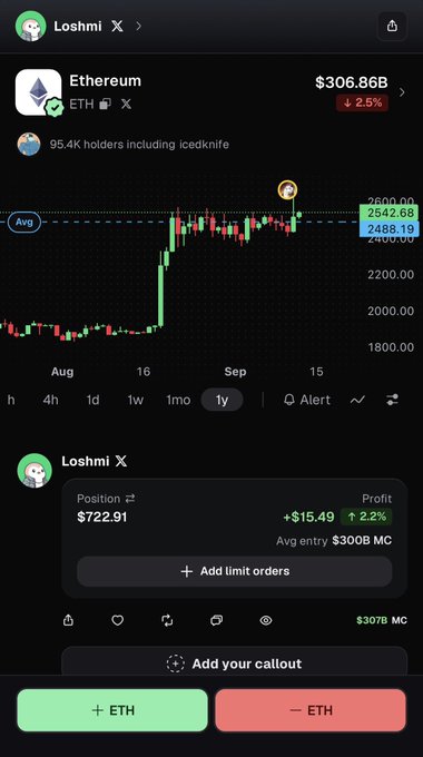 The image shows a Robinhood-style crypto tracking app displaying Ethereum (ETH) at $2,542.68, down 2.5%, with the user's portfolio showing a $722.91 ETH position yielding a $15.49 profit (2.2%) following the $METH airdrop mentioned in the caption.