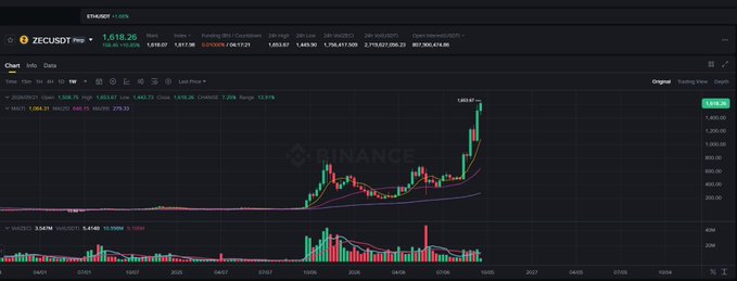 A cryptocurrency trading chart from Binance shows the ZECUSDT pair at $1,618.26, with a sharp upward price spike visible on the candlestick graph.