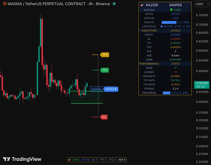A 4-hour Binance perpetual contract chart for MAGMA/USDT showing a long sniper trade with entry at 0.43041, TP1 at 0.50307 (currently hit), TP2 at 0.58253, and SL at 0.35015, with the position up 38 hours and showing a 62.96% win rate.