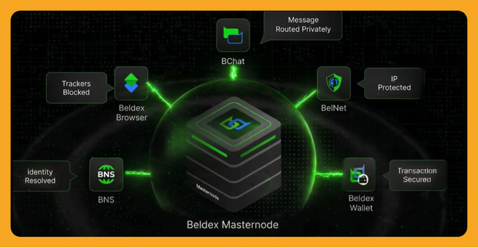 A diagram showing the Beldex Masternode ecosystem with connected services: BChat (Message Routed Privately), BelNet (IP Protected), Beldex Wallet (Transaction Secured), BNS (Identity Resolved), and Beldex Browser (Trackers Blocked).