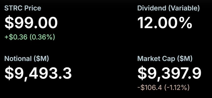 Financial data for STRC showing a price of $99.00 (+$0.36, 0.36%), a variable dividend of 12.00%, a notional value of $9,493.3M, and a market cap of $9,397.9M (-$106.4, -1.12%).