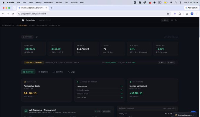 A screenshot of the PolyArbiter dashboard showing a trading P&L of +$1,782.72 with a 94% win rate across 73 trades, featuring upcoming World Cup matches like Portugal vs Spain and Mexico vs England. The image supports the post's claim by visually demonstrating the platform's profitability, specifically highlighting the $1780 gain and the football latency scanner used for trading World Cup events on Polymarket.