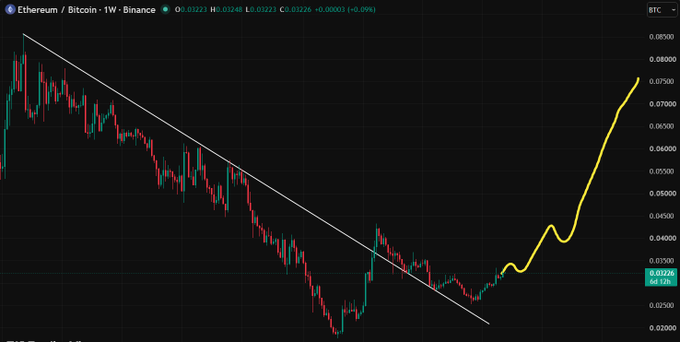 A Binance trading chart for the Ethereum/Bitcoin pair on a weekly timeframe, showing a downtrend line breaking out with a yellow curved line indicating a strong upward reversal pattern.