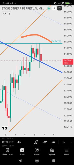 A mobile trading app screenshot showing a 'BTCUSDTPERP PERPETUAL' candlestick chart with a descending channel pattern, indicating a current price of '64,386.1' with a '10.54' change.