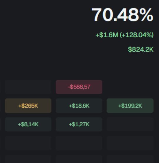 A dark-themed cryptocurrency or trading dashboard showing a 70.48% performance metric with +$1.6M (+128.04%) gain and $824.2K value, featuring a grid of smaller performance boxes with various gains and a -$588.57 loss.