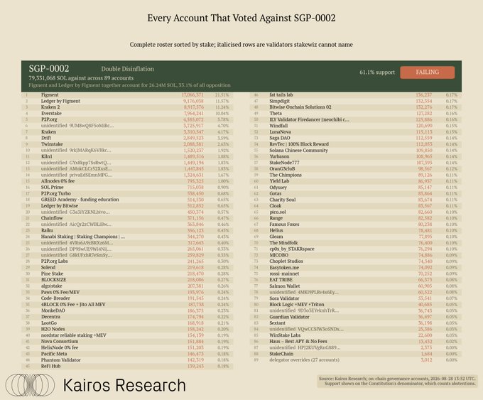 The image, sourced from Kairos Research and dated September 28, 2024, displays a ranked roster of 89 accounts that voted "No" on SGP-0002 (Double Dissolution) on Solana, sorted by stake size. With 61.1% opposition, the chart highlights top validators like Figment (1.106m SOL, 21.35%), Ledger by Figment, Kraken 2, Everstake, and P2P.org, alongside smaller entities like ReFi Hub and anonymous wallets at the bottom—showing the broad coalition of stake opposing the proposal despite it ultimately failing to reach the 33.3% threshold needed to pass.