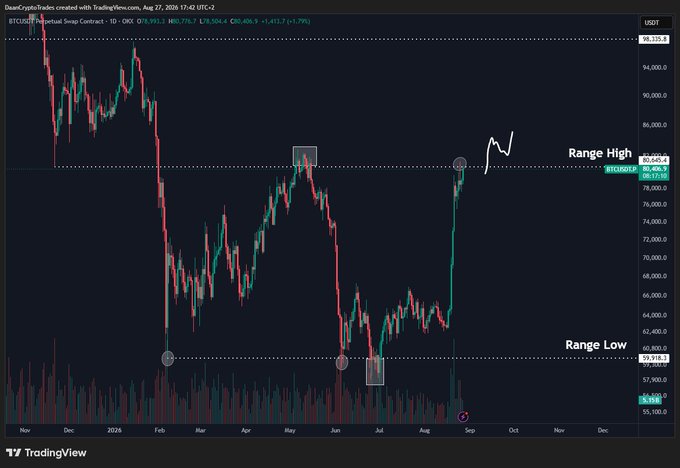 A TradingView chart of BTCUSDT perpetual contracts shows Bitcoin currently trading around $80,649.5 near a "Range High" level, with the accompanying analysis suggesting that a breakout above $83K could trigger FOMO and price targets of $98K, though the $80K area must first break and hold.